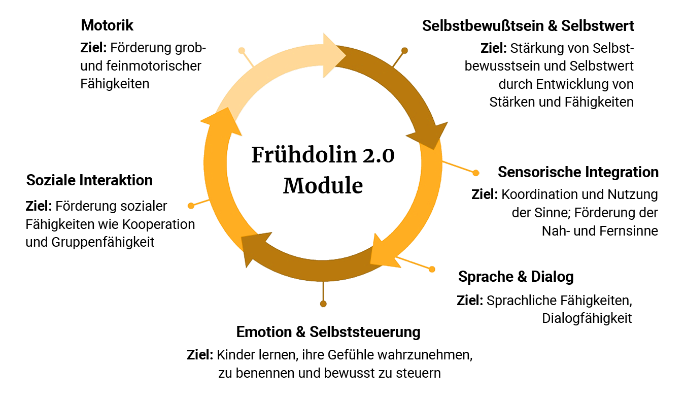 Die Module von Frühdolin 2.0